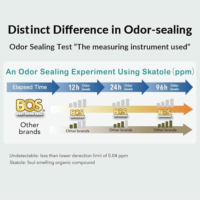 BOS Odor-Sealing Kitchen, Home & Food Small Trash Bags for Waste- Disposable Bags - Scent & Smell Free (50 Bags) [Size XL, Color White]