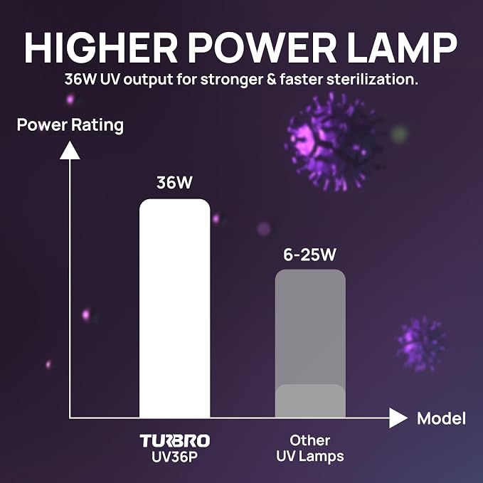 TURBRO AC 120V 36W HVAC UV Light Kit Air Purifier, ETL&CARB Certified, Comes with a 15.2 in 4-Pin 2G11 Base Lamp, Installation Template, and Ballast, for Cleaning Air and Ducted AC Systems, UV36P