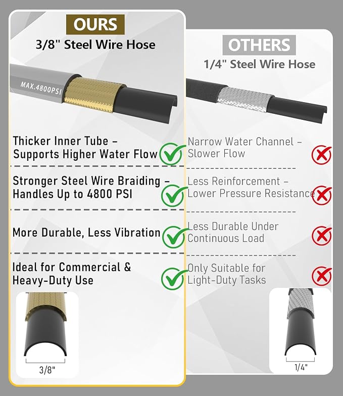 3/8" Pressure Washer Hose 50FT 4800 PSI, Kink Resistant Steel Braided Layer & NonMarking Rubber for Hot/Cold Water, High Power Washer Hose With 3/8 Inch Quick Connect & M22 Fitting, Gray