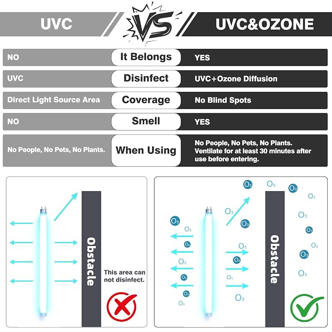 Large UV Sanitizer Box, 36L Portable Sanitizing and Cleaning Machine with 3-Level Timer, O-zone Foldable UV Cleaner Box for Household Use Like Phone, Towel, Key, Etc. with O-zone