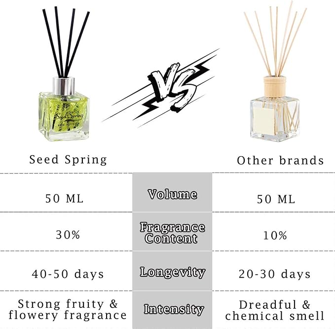Reed Diffuser Set with Sticks,Vanilla Scent Oil for Bedroom Office Gym and Stress Relief, Home Fragrance Products 50 ml / 1.7 oz