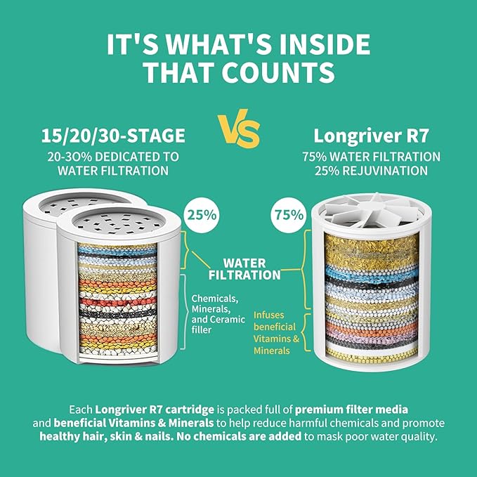 R7 Shower Filter High Put Shower Water Filter for Hard Water 99.99% Remove Chlorine, Shower Water Softener, Improve your skin and hair, Bathroom Fixture Hardware Parts, Oil Rubbed Bronze, 2 Pack