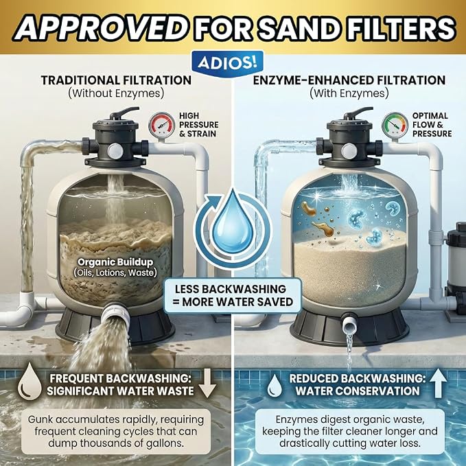 ADIOS! Pool Filter Cleaner, Deep Cleaning Soak Solution for Cartridge, Sand and DE Filters – Degreases and Restores Media -16oz (Pint)