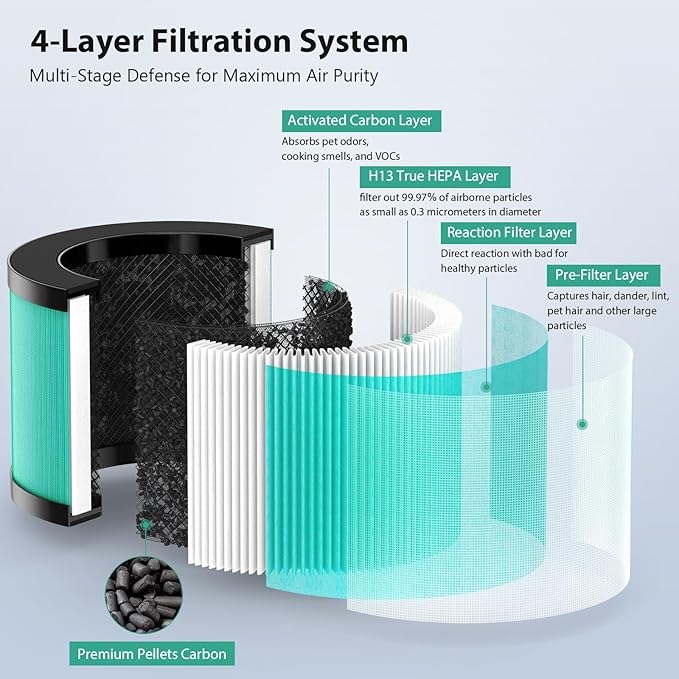 2 Pack MK01 MK06 TZ-K1 Air Filter Replacement Compatible with AROEVE MK01 MK06 MG01JH, ToLife TZ-K1 and Kloudi DH-JH01 Air Puri-Fier, 4-in-1 Replacement Filter, Pet Dander Version