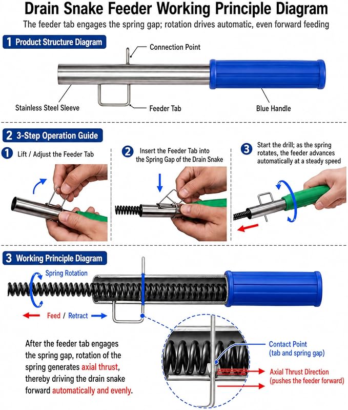 Drain Snake Clog Remover Kit, 16.4 FT Long Flexible Drain Snake Auger with Auto Feed & Drill Attachment, 79 Inch Grabber Claw, Hair Removal Tools for Kitchen Sink, Shower and Bathtub