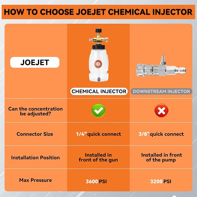 JOEJET Adjustable Chemical Injector for Pressure Washer with Bottle | Power Washer Soap Injector with 1/4 Inch Quick Connect, 3600 PSI, 1 Liter