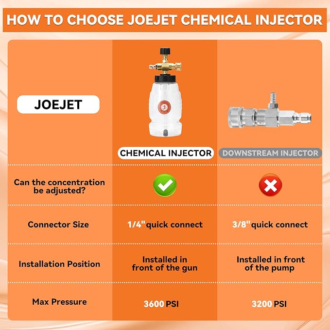 JOEJET Chemical Injector for Pressure Washer with 3 Curved Wands, 1 Liter | Adjustable Power Washer Soap Injector with Nozzle, 30°90°120° Stainless Steel Rods, 1/4 Inch Quick Connect, 3600 PSI